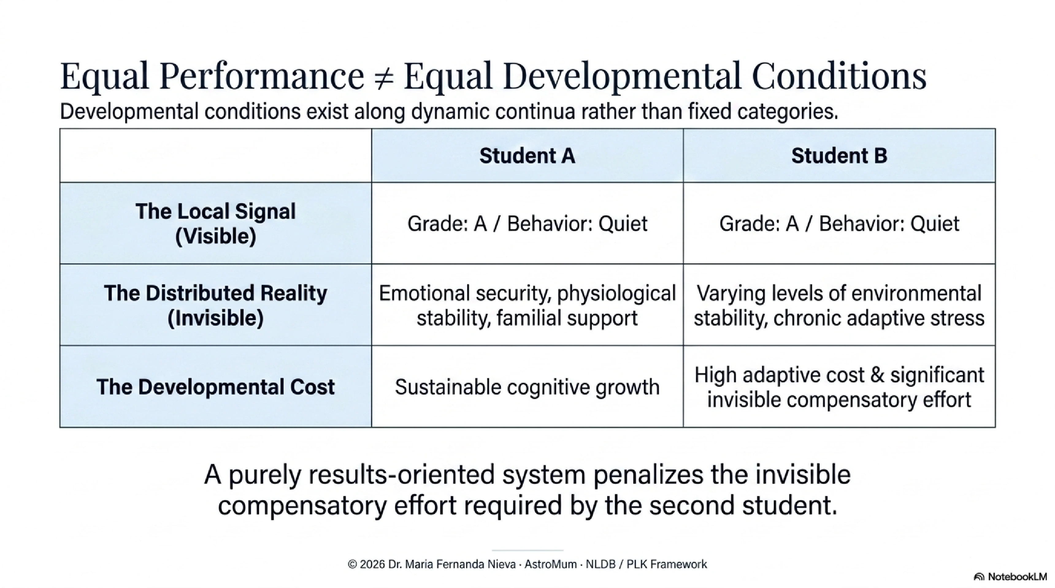 Slide 5: Equal Performance ≠ Equal Developmental Conditions