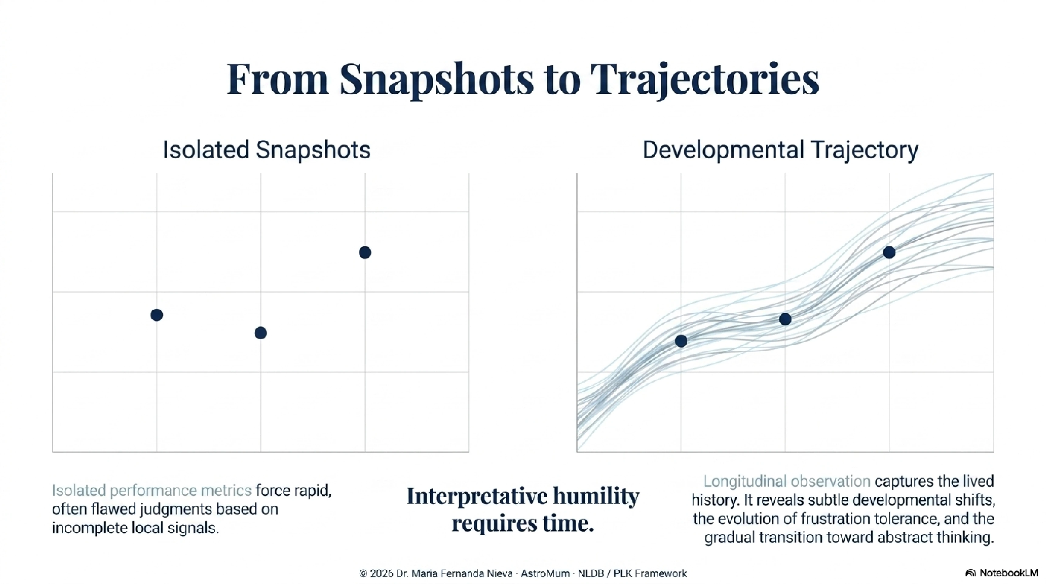 Slide 9: From Snapshots to Trajectories