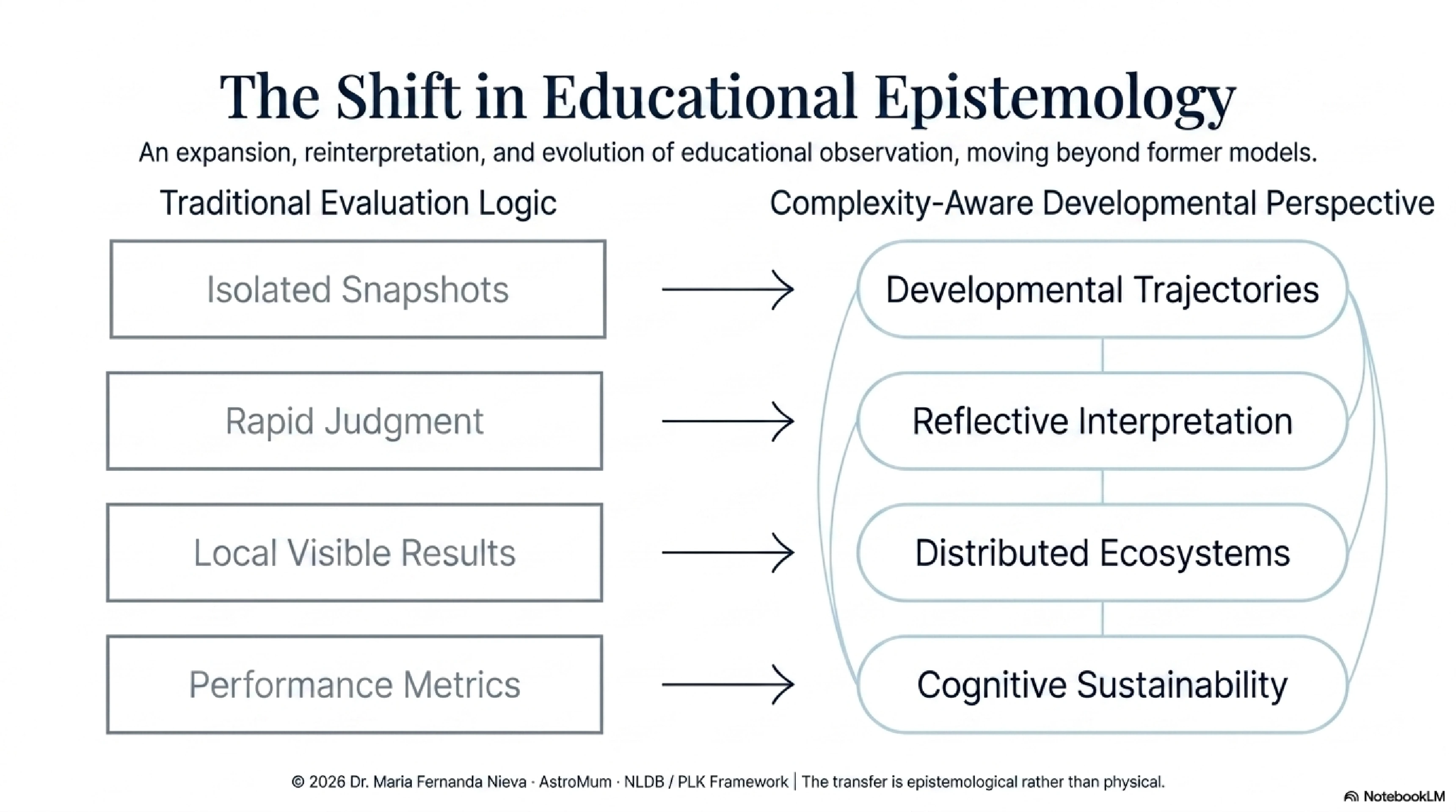 Slide 13: The Shift in Educational Epistemology