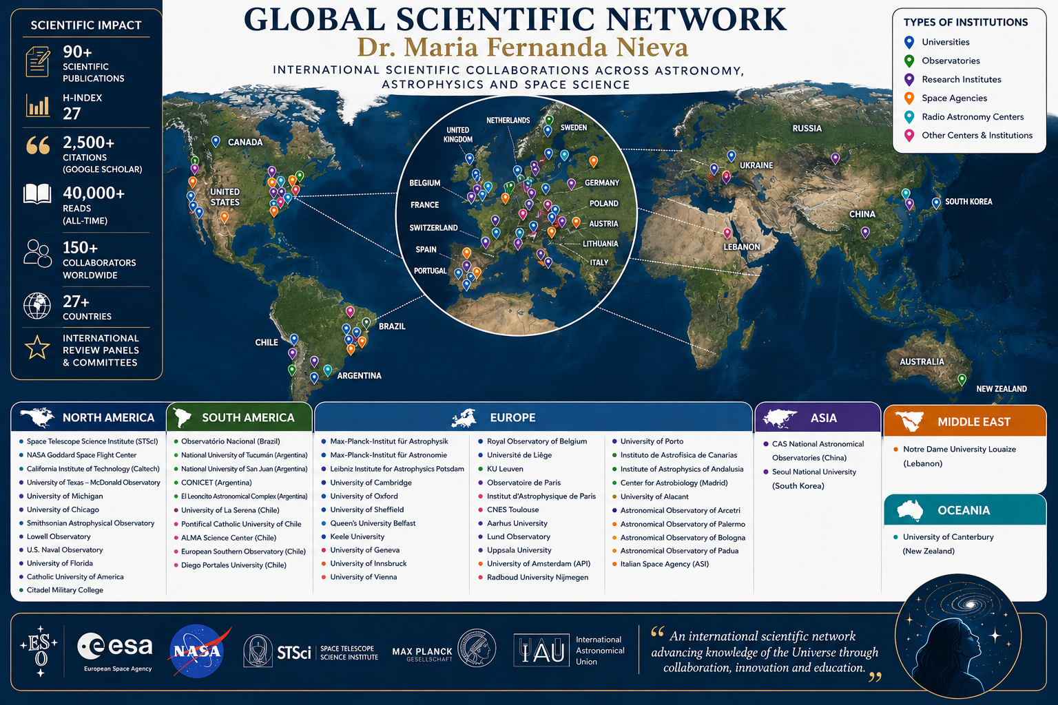International publication network of Dr. Maria Fernanda Nieva