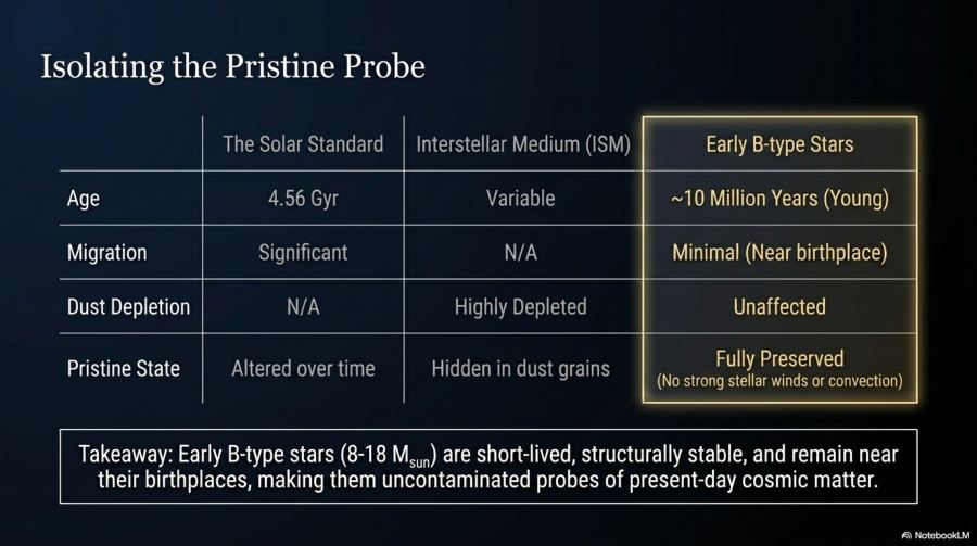 Why early B-type stars are useful